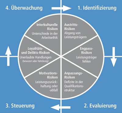 Nur ein systematisches Angehen erlaubt es, wichtige Aspekte zu erkennen und die richtigen Schwerpunkte zu setzen.